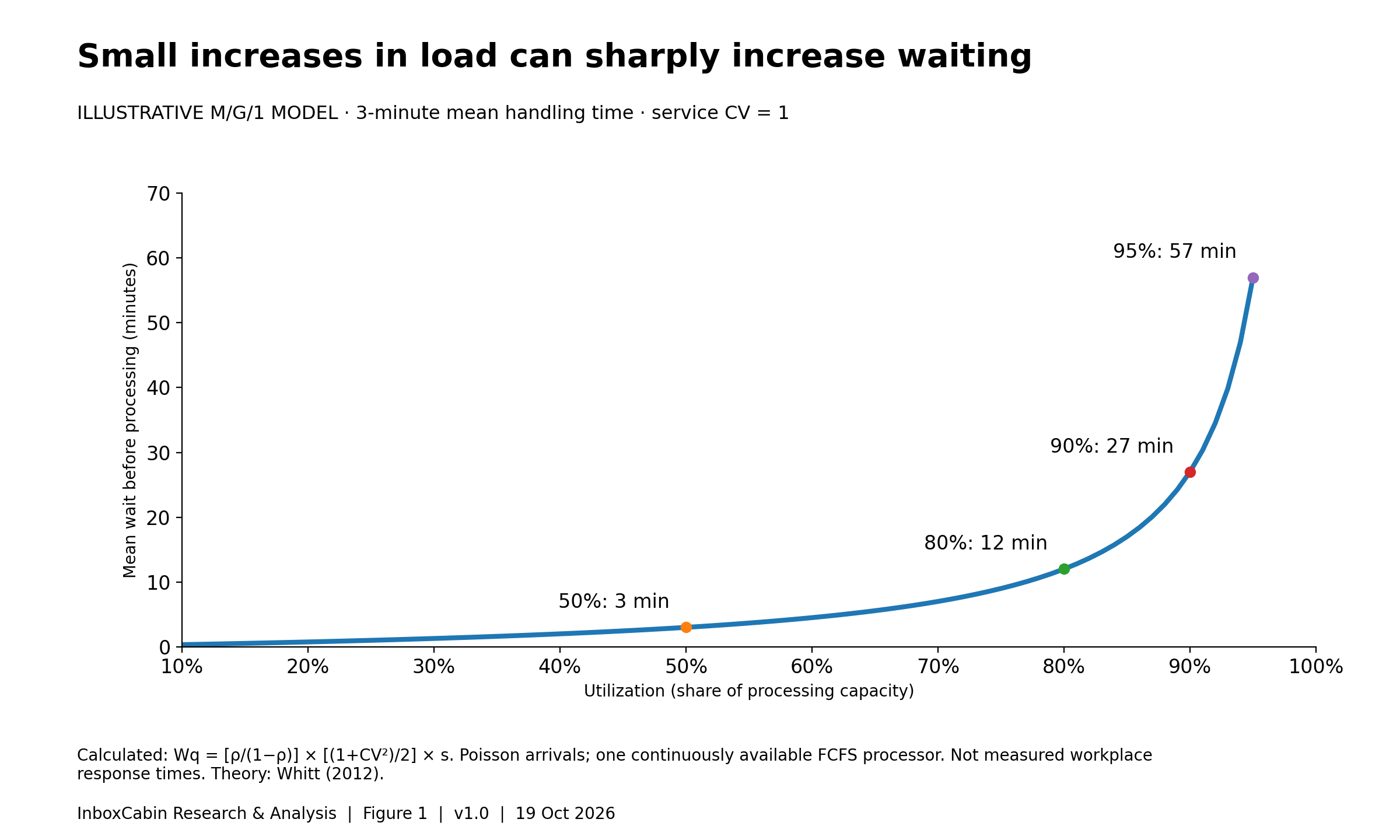 Modeled waiting rises from 12 minutes at 80% utilization to 27 minutes at 90% and 57 minutes at 95%.
