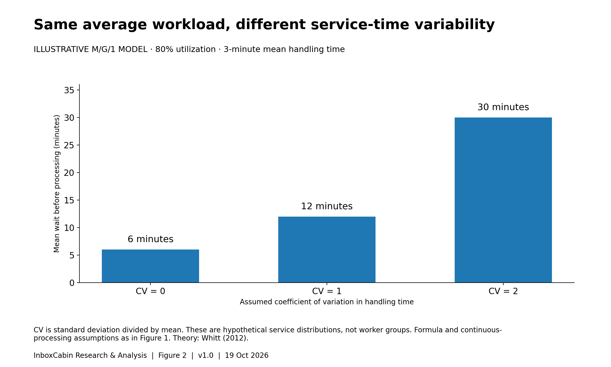 At 80% utilization, modeled waits are 6,12,and30 minutes for assumed service CV values of0,1,and2.