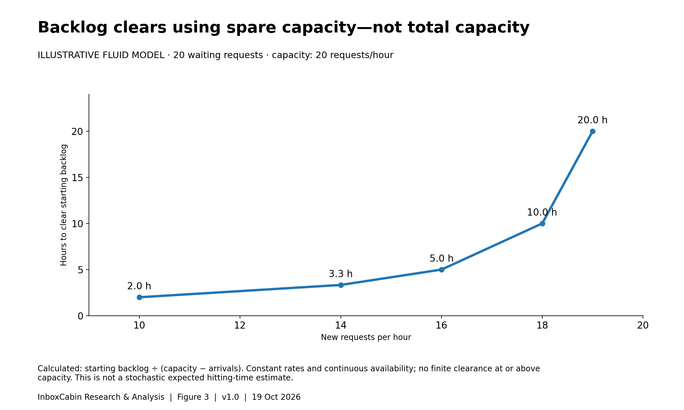 With capacity20/hour, a20-request backlog clears in2 hours at10 arrivals/hour but20 hours at19 arrivals/hour.