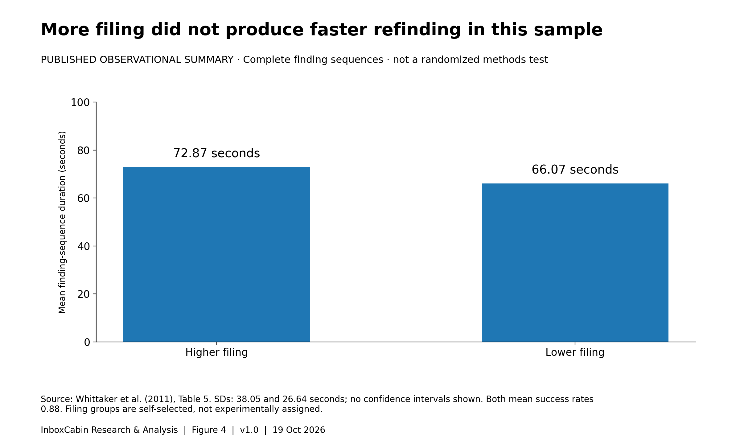 Higher filers averaged72.87 seconds per finding sequence and lower filers66.07 seconds in this2011 sample; success averaged88% in both.