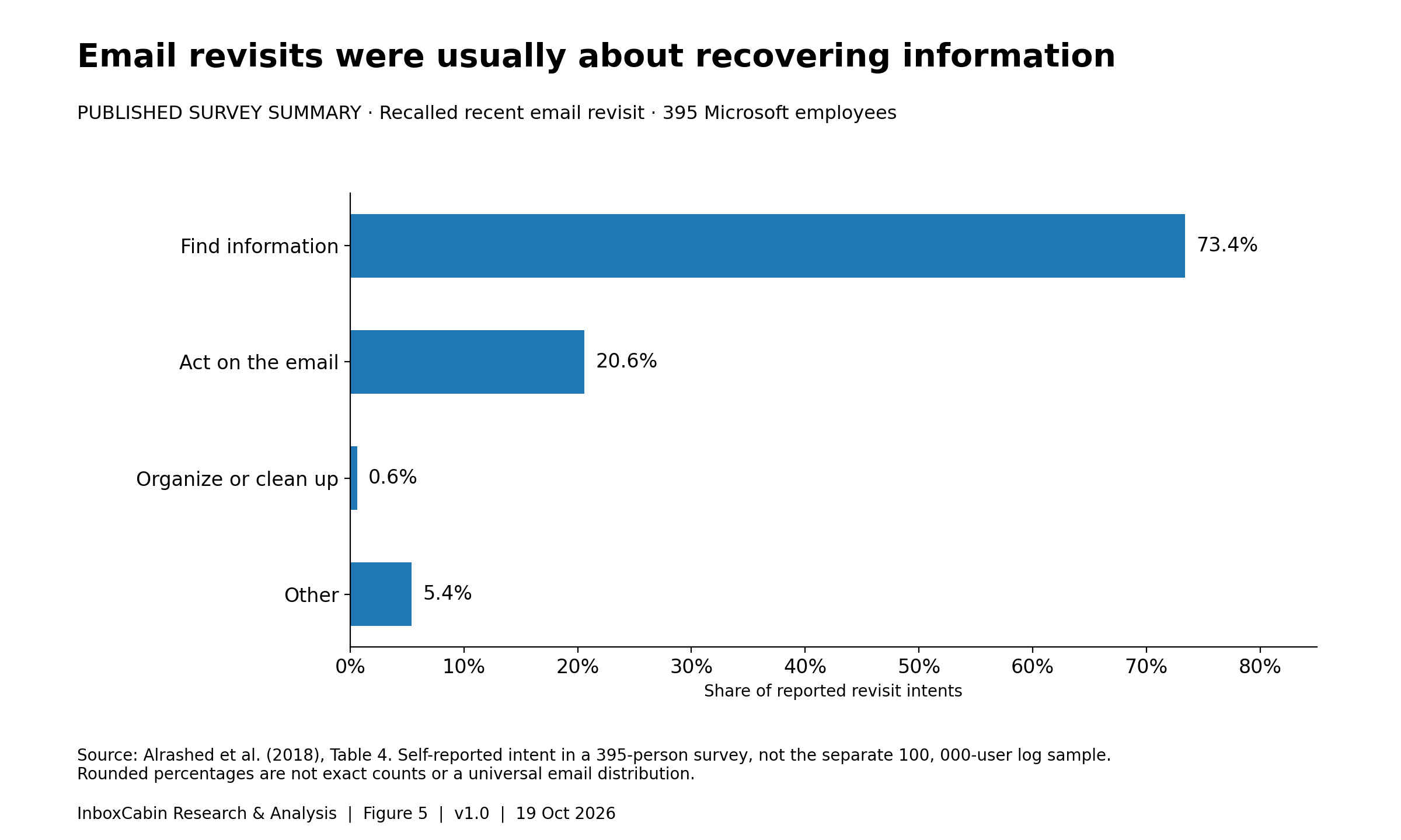 Survey revisit motives:73.4% information,20.6% action,0.6% organization,5.4% other.