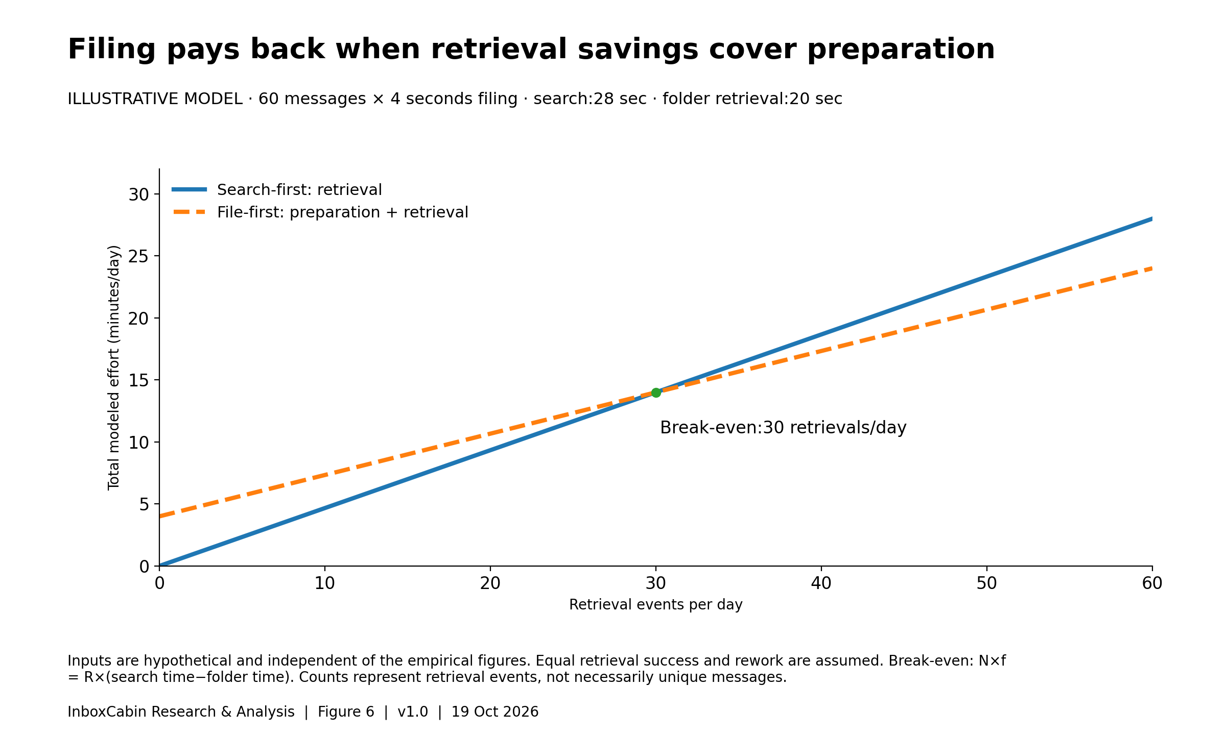 Under hypothetical costs, file-first and search-first tie at30 retrievals/day; at15 retrievals search costs7 minutes and filing9 minutes.