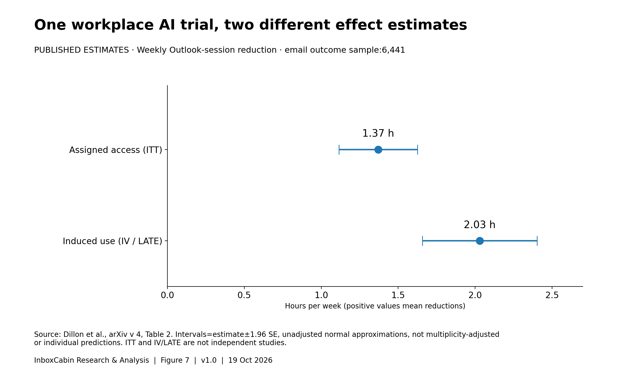 Reductions:1.37hours for assignment and2.03hours for induced use, with reconstructed normal95%intervals fromSEs0.13 and0.19hours.