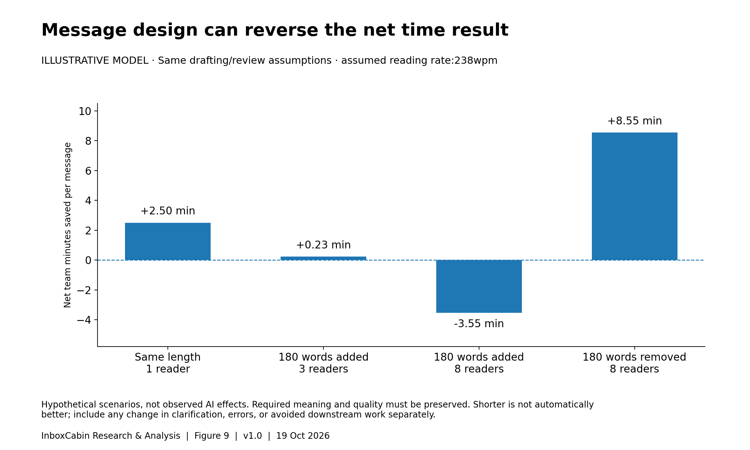 The four scenarios yield2.50,0.23,−3.55,and8.55net minutes saved; these are hypothetical inputs, not measured treatment effects.